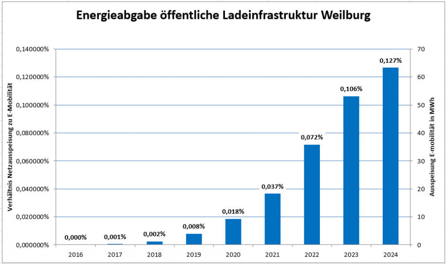 Energieabgabe öffentliche Ladeinfrastruktur Weilburg 2024.png